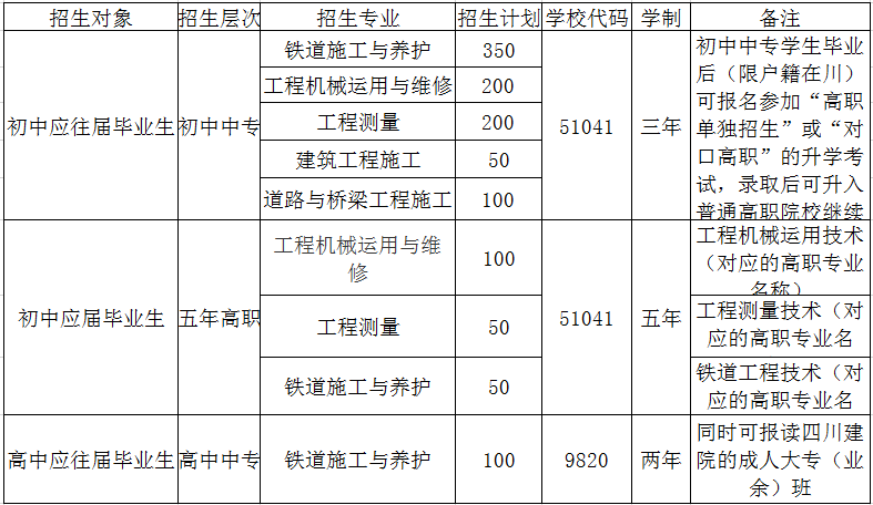 成都铁路工程学校2019招生计划