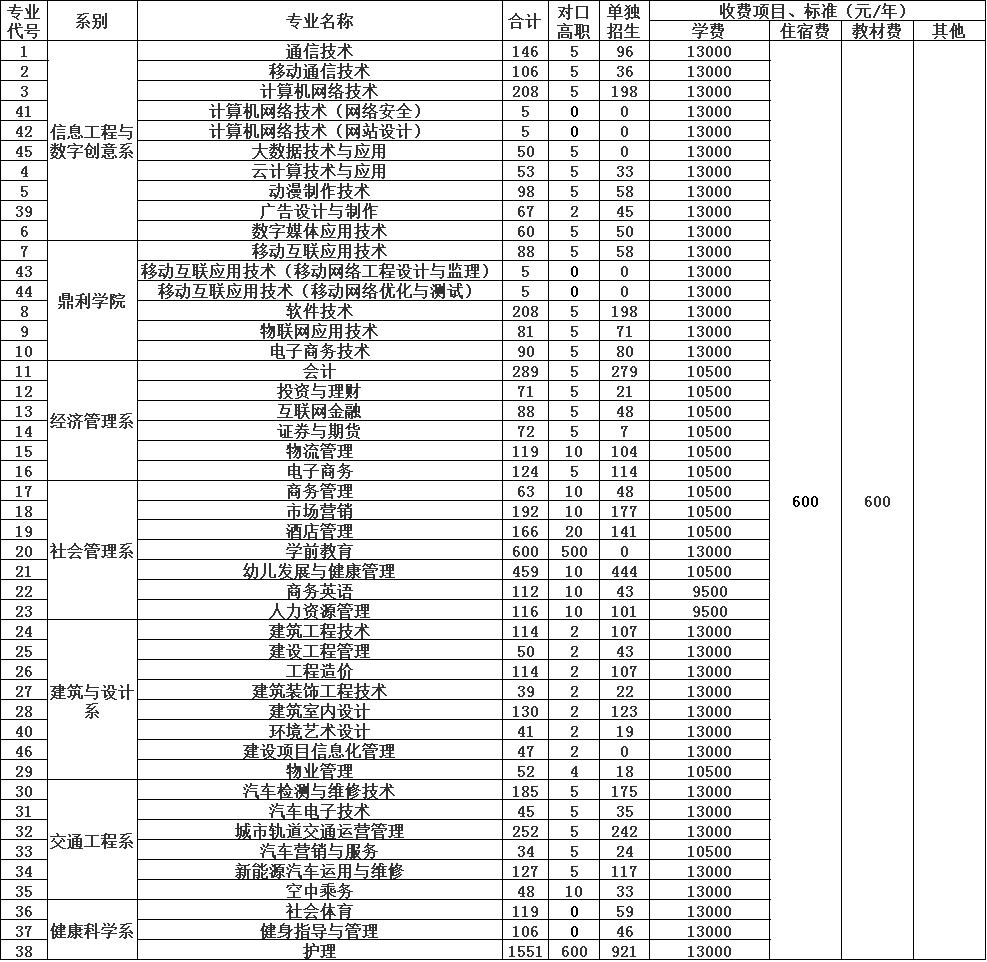 2020年四川长江职业学院招生简章