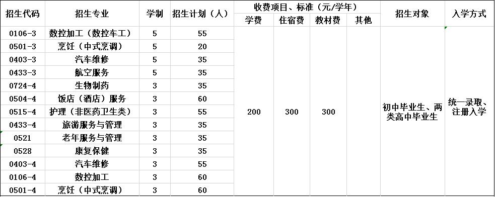 2020年都江堰市技工学校招生简章