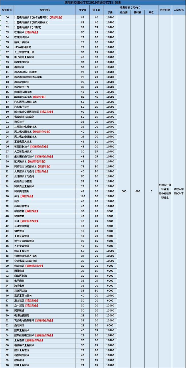 2020年四川科技职业学院招生计划