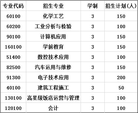 2020年彭州市技工学校招生计划