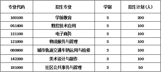 成都市洞子口职业高级中学校招生计划