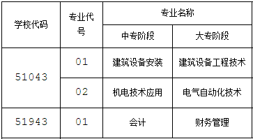 四川省工业贸易学校2019招生计划