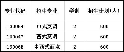 2020年成都新东方烹饪技工学校招生计划