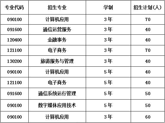 2020年成都市蜀兴职业中学招生计划